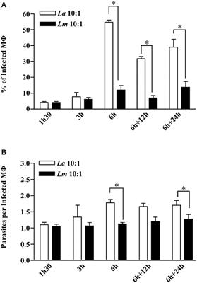 Proteomic Analysis Reveals a Predominant NFE2L2 (NRF2) Signature in Canonical Pathway and Upstream Regulator Analysis of Leishmania-Infected Macrophages